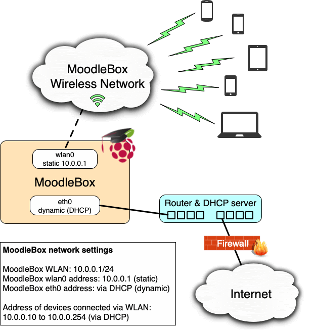 MoodleBox Netzwerktopologie